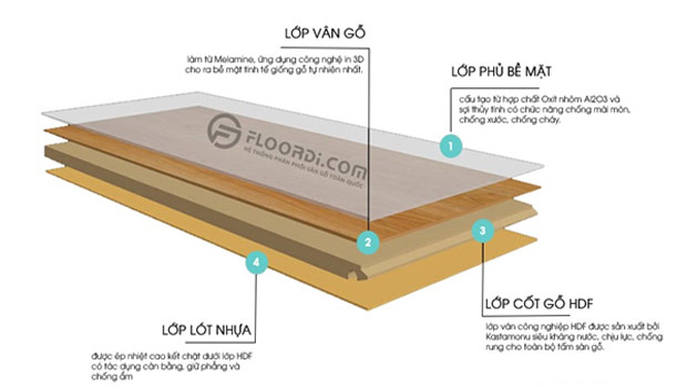 cấu tạo sàn gỗ siêu chịu nước